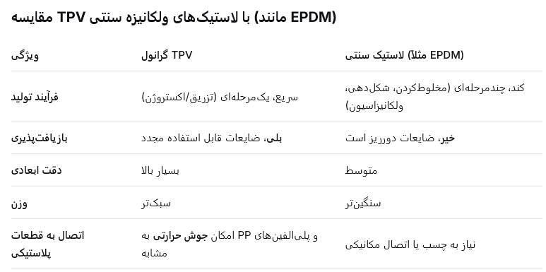 کاربرد اصلی گرانول TPV